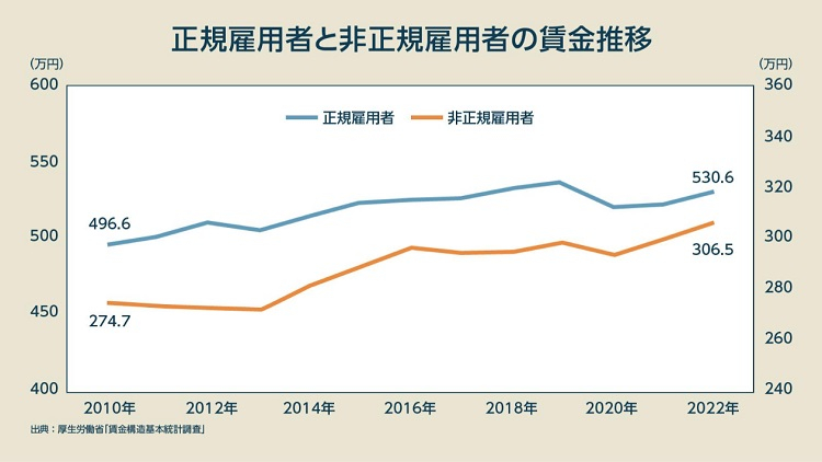 就業形態と賃金 ―進む非正規雇用者の処遇改善、将来的には更なる賃金上昇へ｜日本人の賃金のいまを探る｜コラム｜リクルートワークス研究所